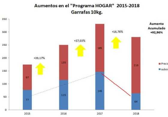 Fuente: Elaboración propia con datos del MINEM.